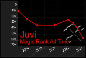 Total Graph of Juvi