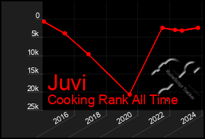 Total Graph of Juvi