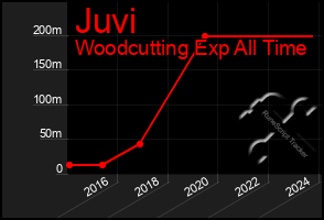 Total Graph of Juvi