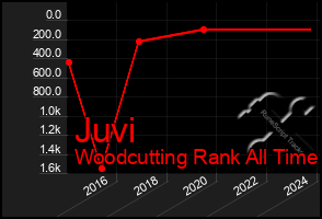 Total Graph of Juvi