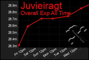 Total Graph of Juvieiragt