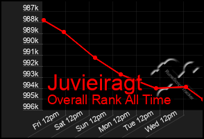 Total Graph of Juvieiragt