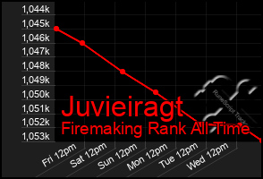 Total Graph of Juvieiragt