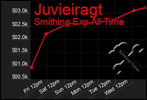 Total Graph of Juvieiragt