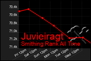 Total Graph of Juvieiragt