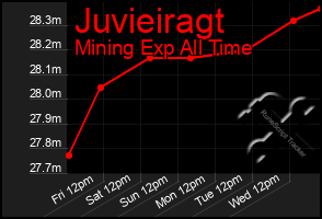 Total Graph of Juvieiragt