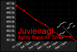 Total Graph of Juvieiragt