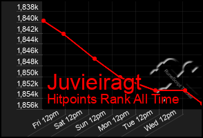 Total Graph of Juvieiragt