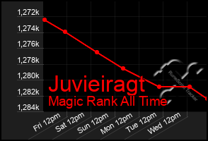 Total Graph of Juvieiragt