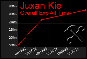 Total Graph of Juxan Kie