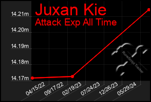 Total Graph of Juxan Kie