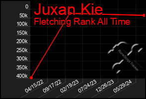 Total Graph of Juxan Kie