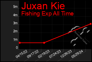 Total Graph of Juxan Kie