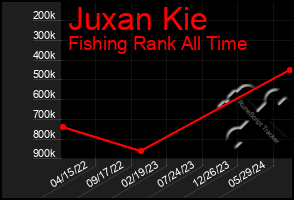 Total Graph of Juxan Kie