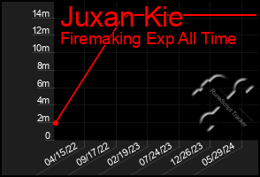 Total Graph of Juxan Kie