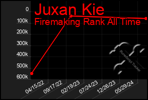 Total Graph of Juxan Kie