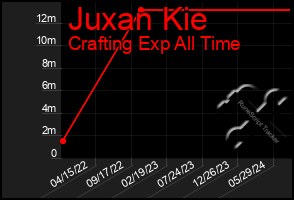 Total Graph of Juxan Kie