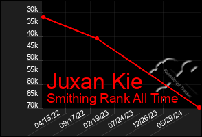 Total Graph of Juxan Kie