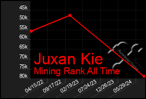 Total Graph of Juxan Kie