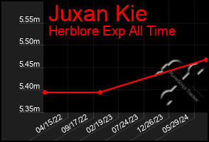 Total Graph of Juxan Kie