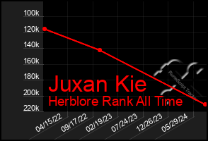 Total Graph of Juxan Kie