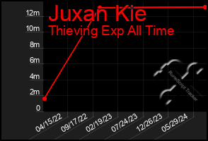 Total Graph of Juxan Kie