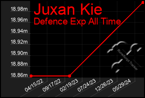 Total Graph of Juxan Kie