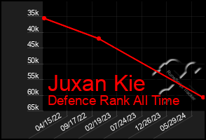 Total Graph of Juxan Kie