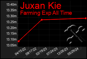 Total Graph of Juxan Kie