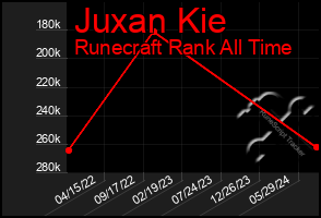 Total Graph of Juxan Kie