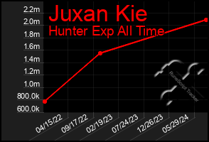 Total Graph of Juxan Kie