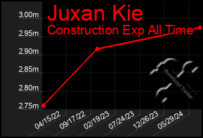 Total Graph of Juxan Kie