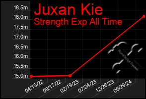 Total Graph of Juxan Kie