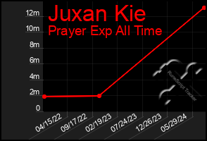 Total Graph of Juxan Kie