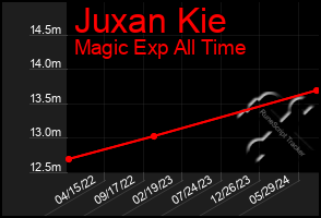 Total Graph of Juxan Kie