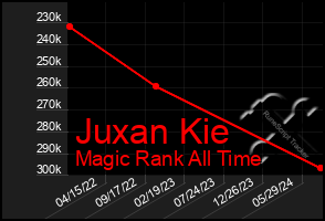 Total Graph of Juxan Kie