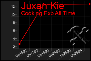 Total Graph of Juxan Kie