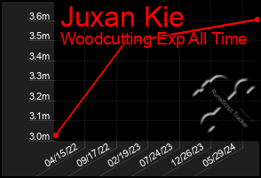 Total Graph of Juxan Kie