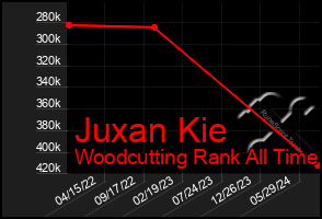 Total Graph of Juxan Kie