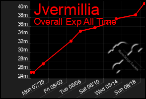 Total Graph of Jvermillia