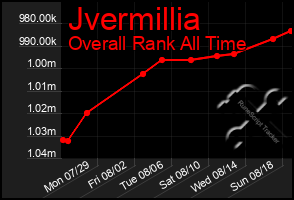 Total Graph of Jvermillia