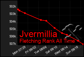 Total Graph of Jvermillia