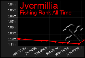 Total Graph of Jvermillia