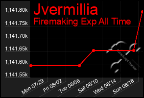 Total Graph of Jvermillia