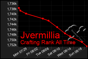 Total Graph of Jvermillia