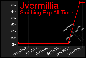 Total Graph of Jvermillia