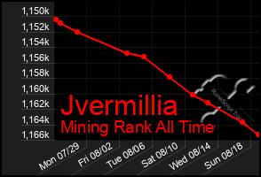 Total Graph of Jvermillia