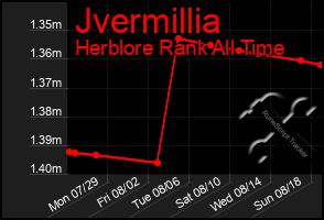 Total Graph of Jvermillia