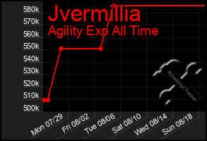 Total Graph of Jvermillia