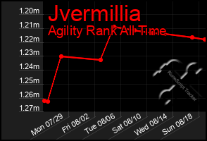 Total Graph of Jvermillia